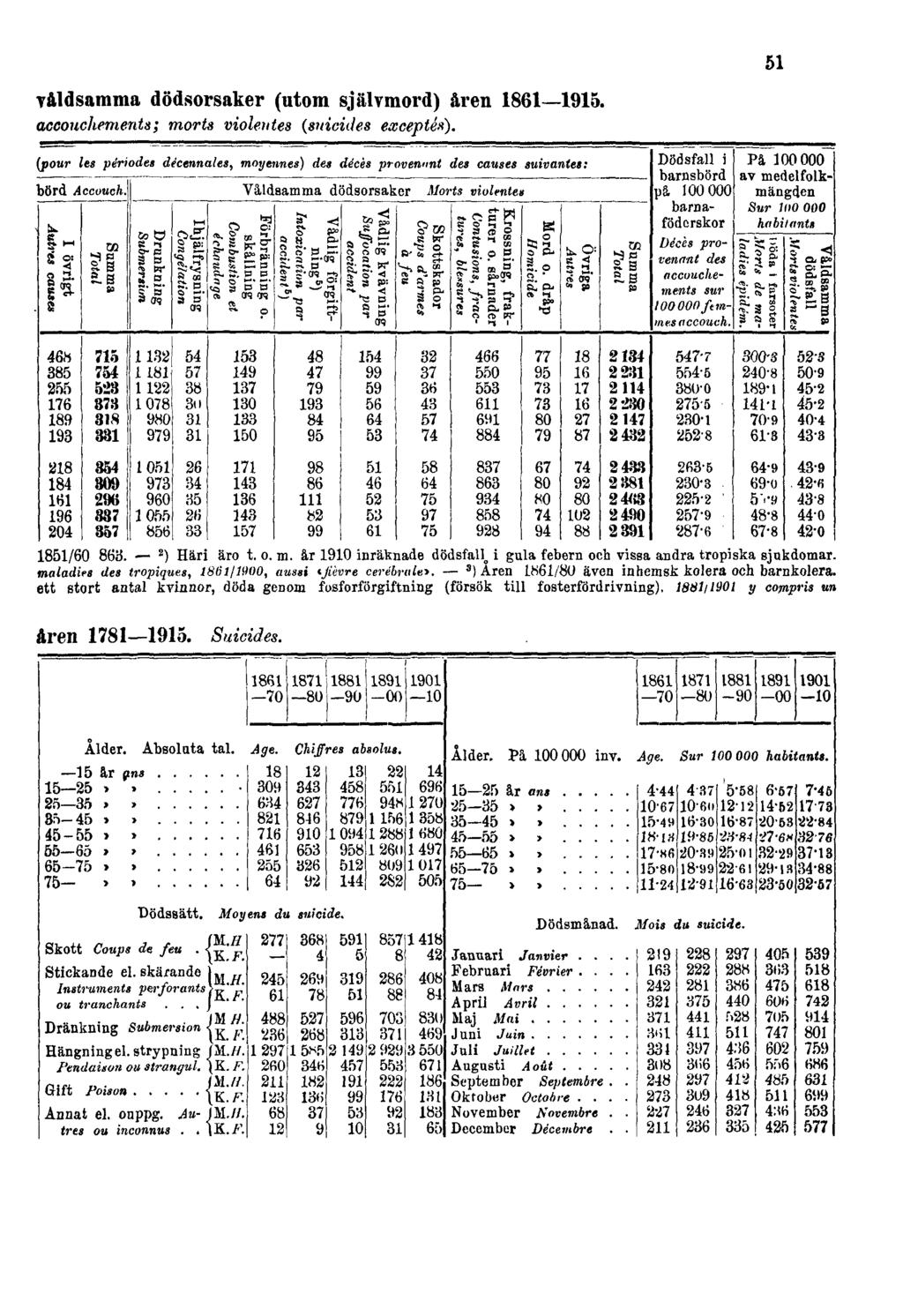 våldsamma dödsorsaker (utom självmord) åren 1861 1915.