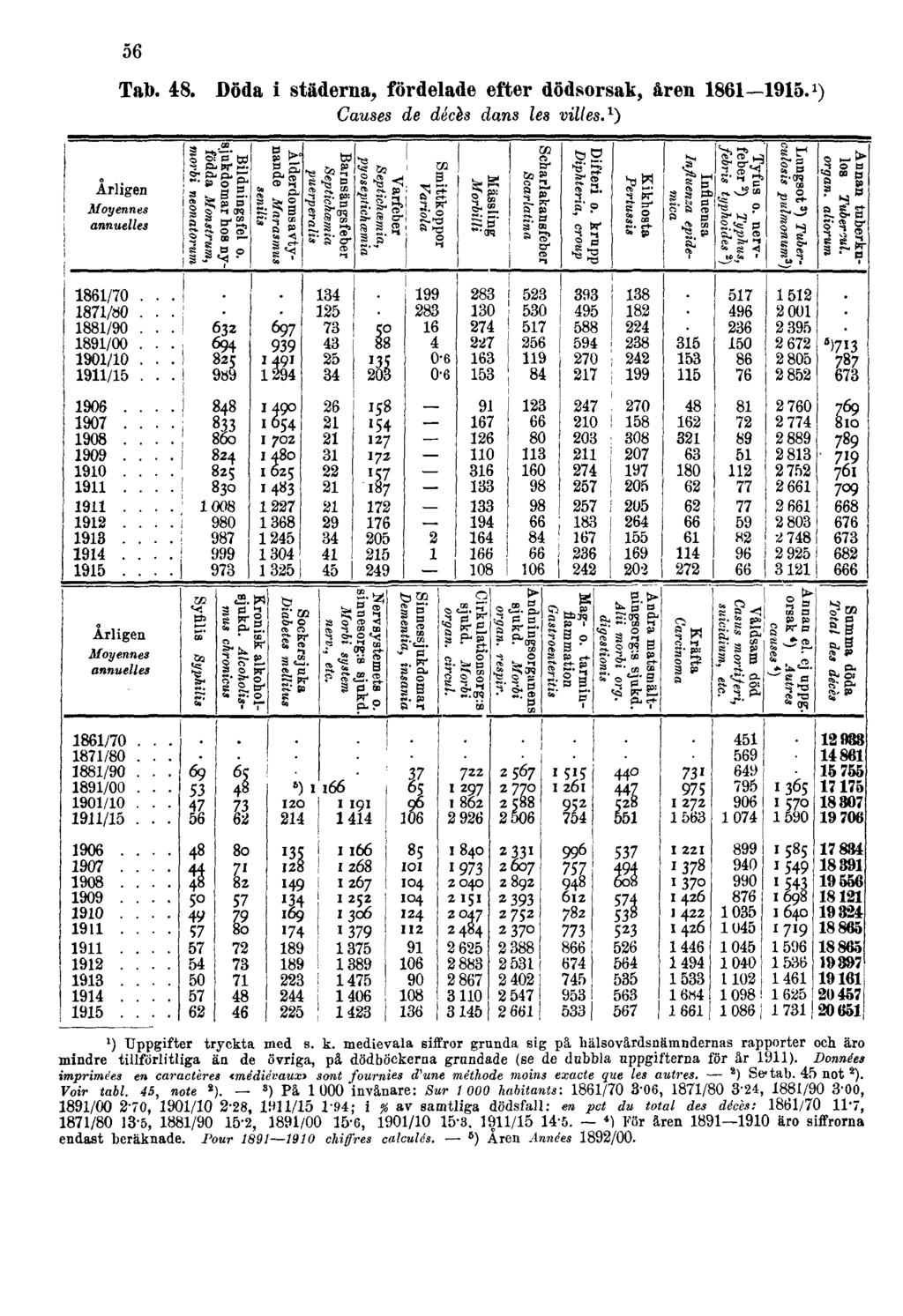 56 Tab. 48. Döda i städerna, fördelade efter dödsorsak, åren 1861 1915. 1 ) Causes de décès dans les villes. 1 ) 1 ) Uppgifter tryckta med s. k.
