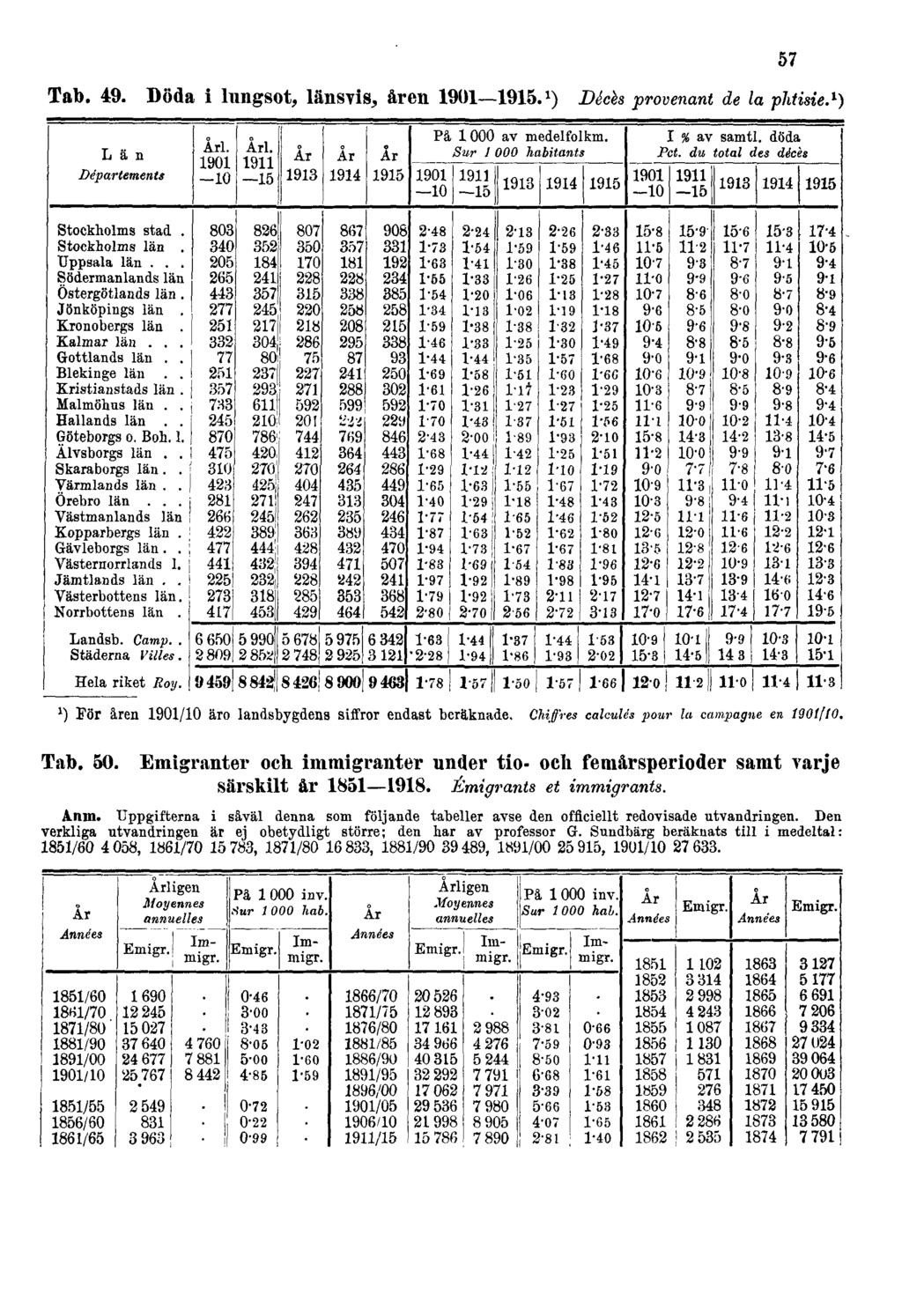 Tab. 49. Döda i lungsot, länsvis, åren 1901 1915. 1 ) Décès provenant de la phtisie. 1 ) 57 l ) För àren 1901/10 äro landsbygdens siffror endast beräknade.