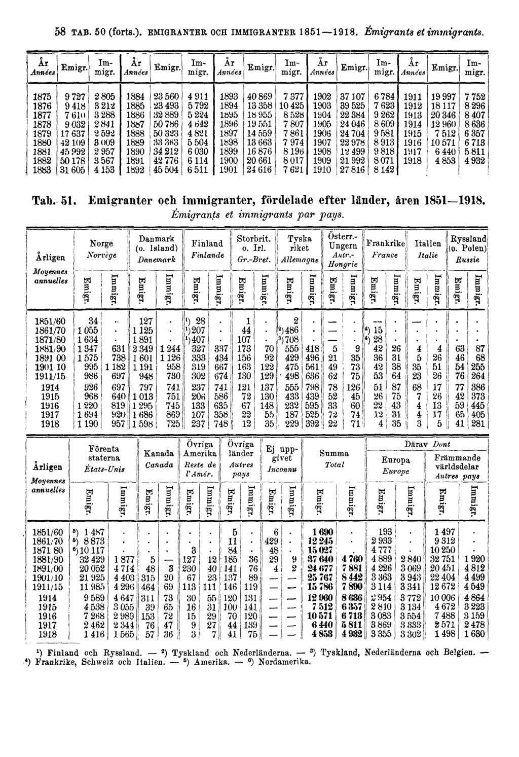 58 TAB. 50 (forts.). EMIGRANTER OCH IMMIGRANTER 1851 1918. Émigrants et immigrants. Tab. 51.