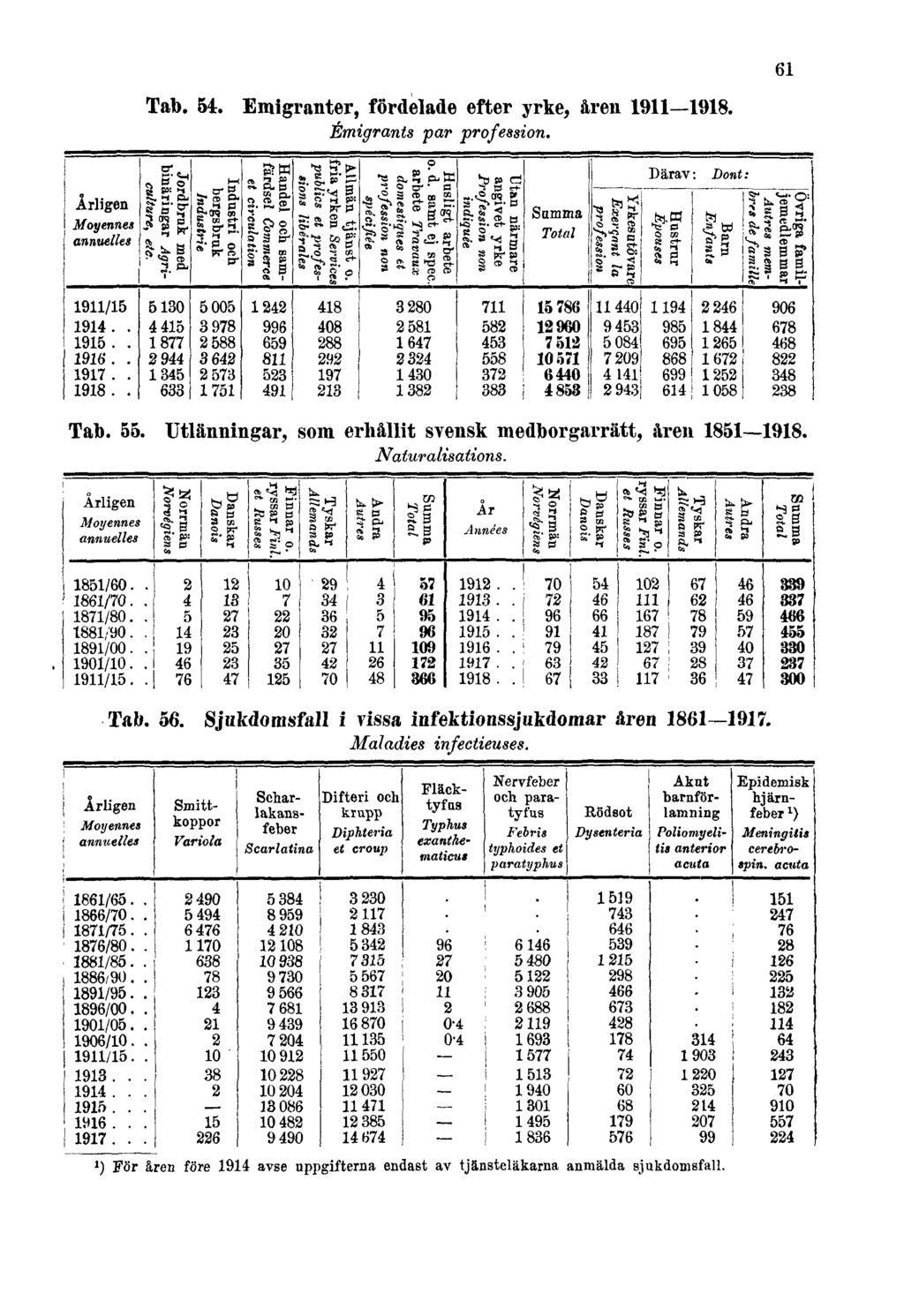 Tab. 54. Emigranter, fördelade efter yrke, åren 1911 1918. Émigrants par profession. 61 Tab. 55.