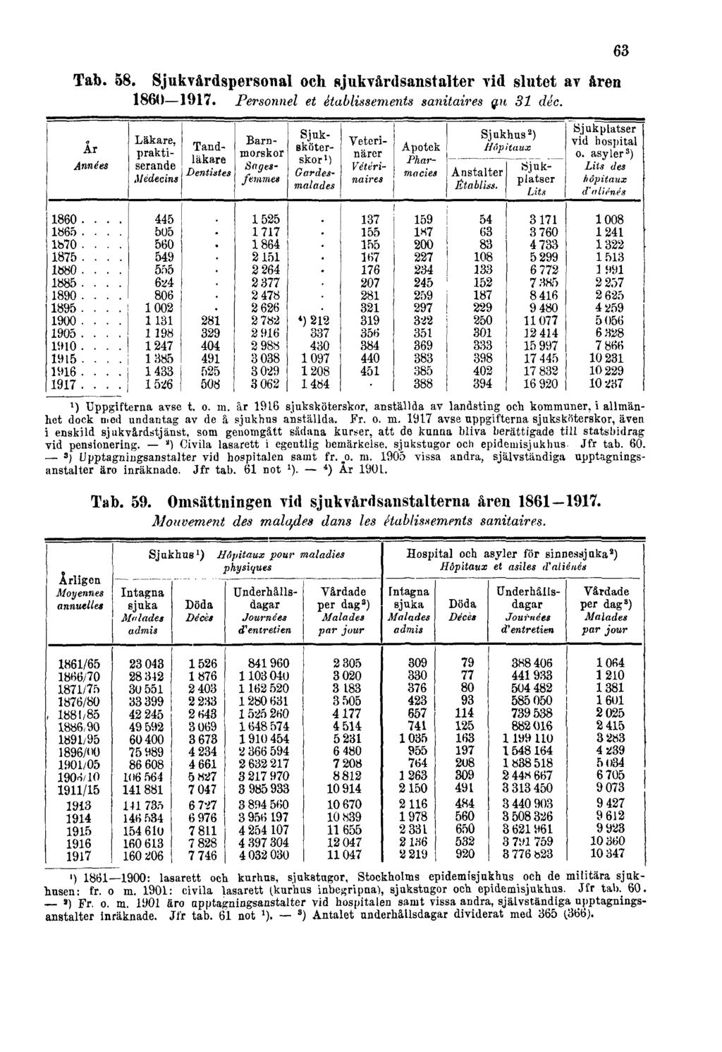 Tab. 58. Sjukvårdspersonal och sjukvårdsanstalter vid slutet av åren 1860 1917.
