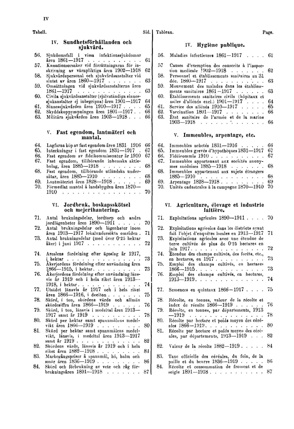 IV Tabell. IV. Sundhetsförhållanden och sjukvård. Sid. 56. Sjukdomsfall i vissa infektionssjukdomar åren 1861 1917 61 57.