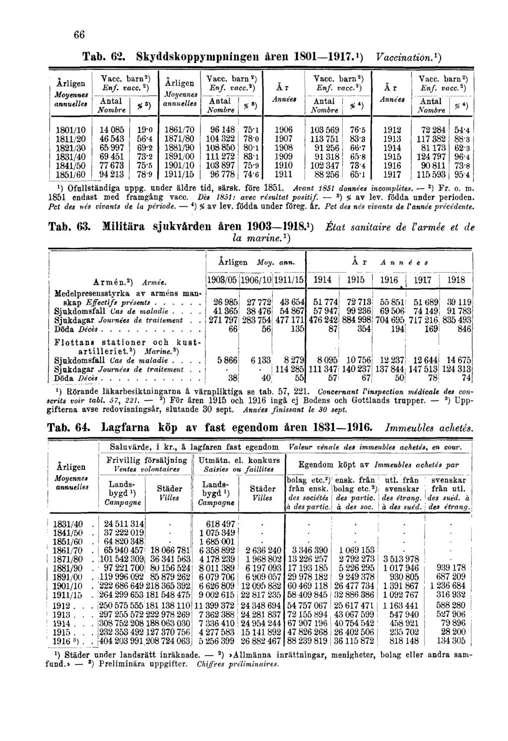 66 Tab. 62. Skyddskoppympningen åren 1801 1917. 1 ) Vaccination. 1 ) 1) Ofullständiga uppg. under äldre tid, särsk. före 1851. Avant 1851 données incomplètes. Tab. 63.