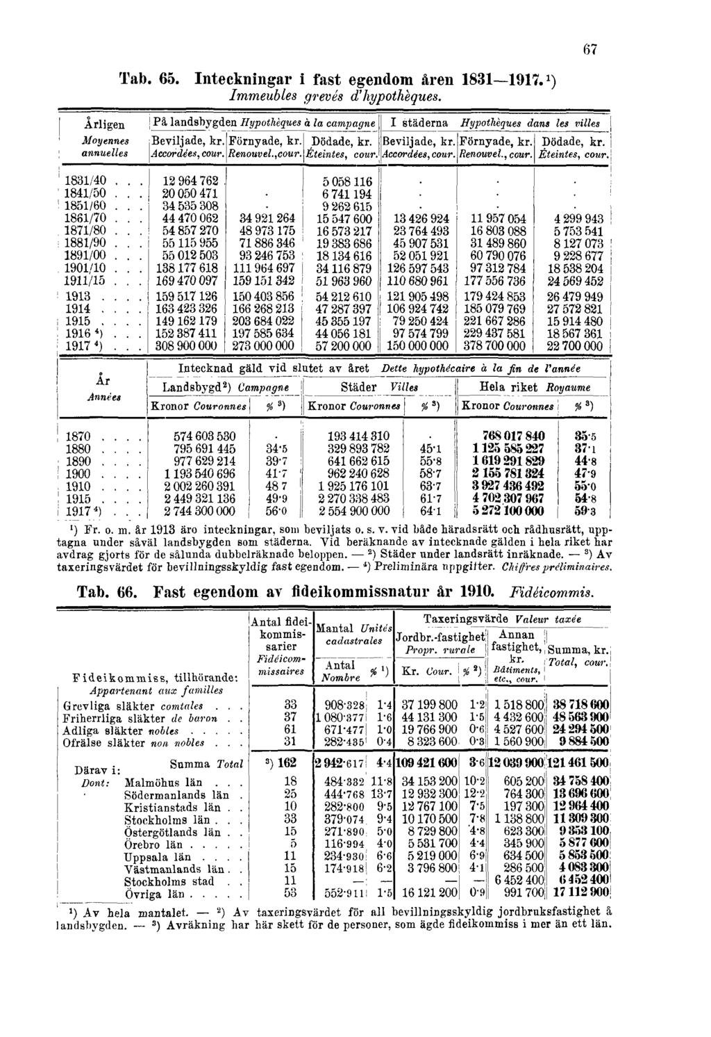 Tab. 65. Inteckningar i fast egendom åren 1831 1917. 1 ) Immeubles grevés d'hypothèques. 67 1) Fr. o. m. år 1913 äro inteckningar, som beviljats o. s. v.