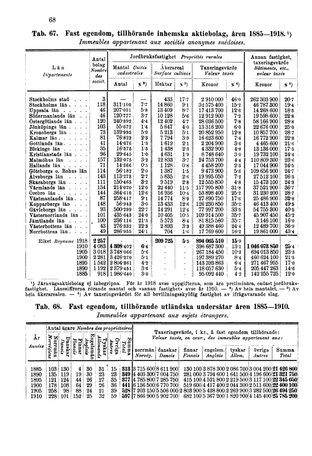 68 Tab. 67. Fast egendom, tillhörande inhemska aktiebolag, åren 1885 1918. 1 ) Immeubles appartenant aux sociétés anonymes suédoises. 1) Järnvägsaktiebolag ej inbegripna.