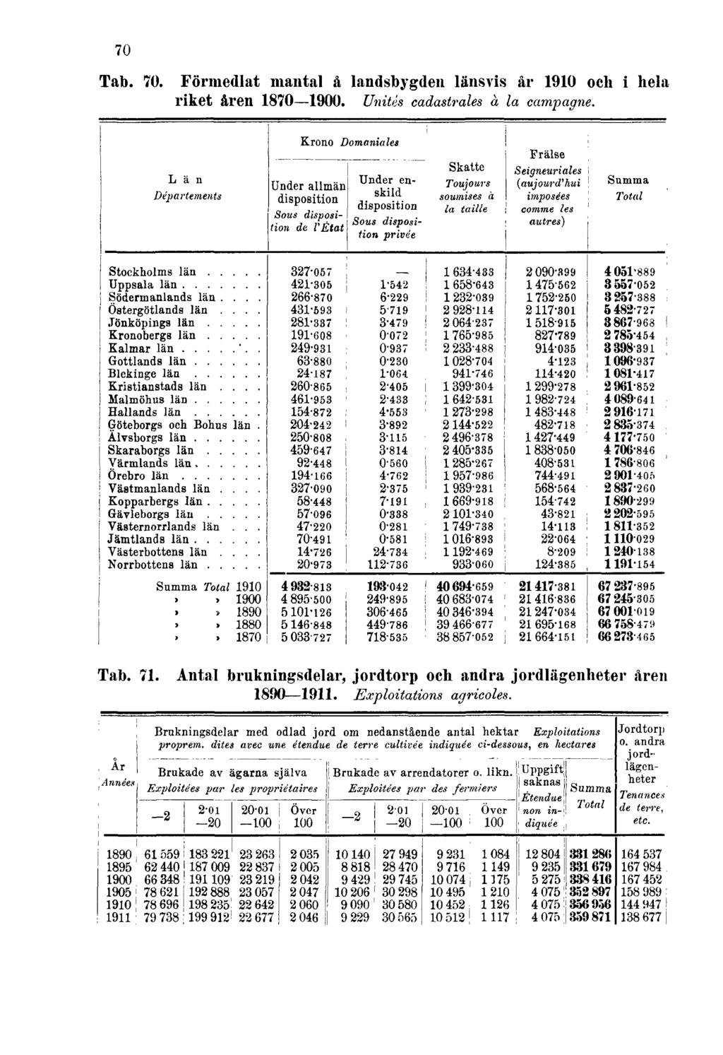 70 Tab. 70. Förmedlat mantal å landsbygden länsvis år 1910 och i hela riket åren 1870 1900.