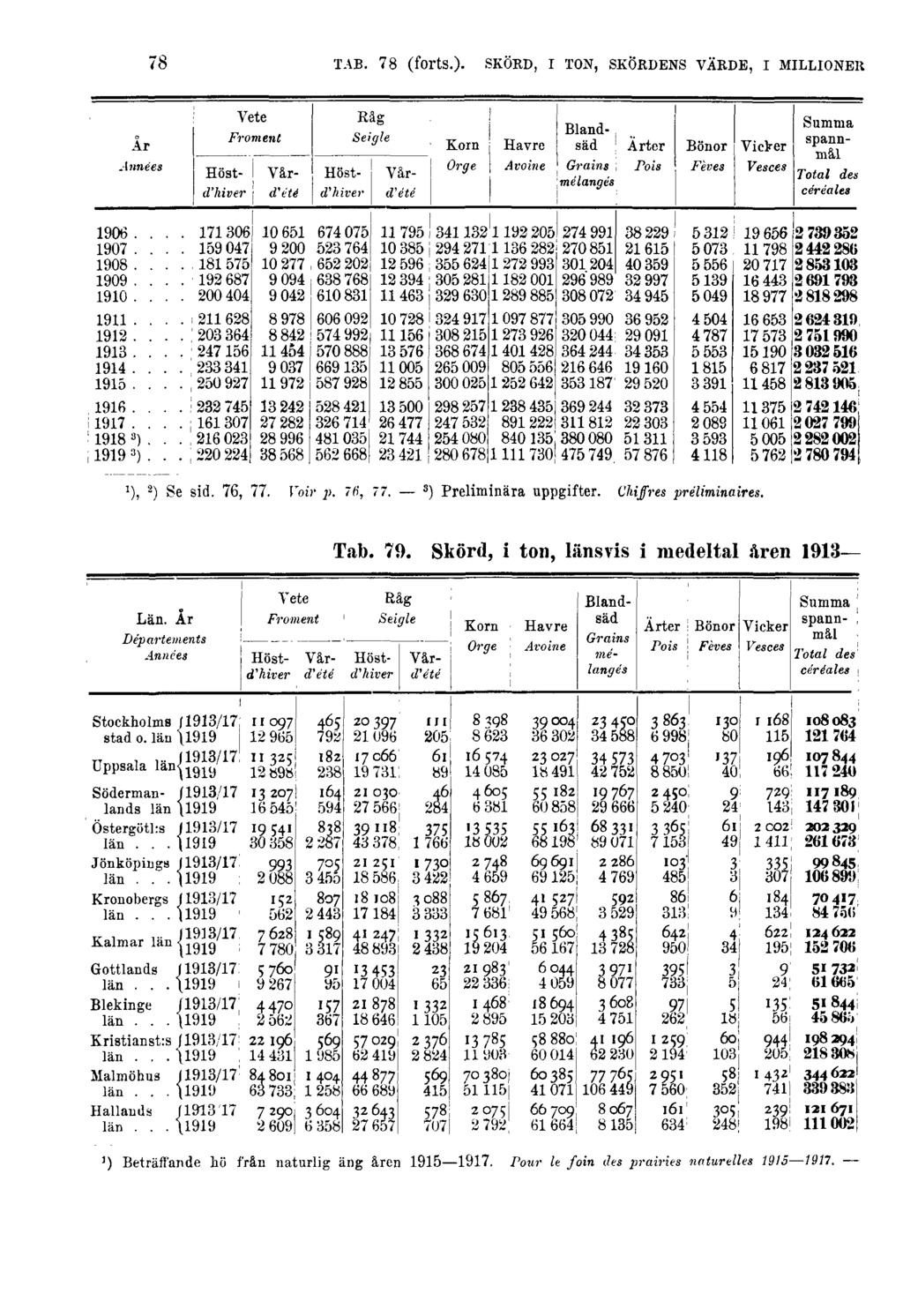 78 TAB. 78 (forts.). SKÖRD, I TON, SKÖRDENS VÄRDE, I MILLIONER Tab. 79.