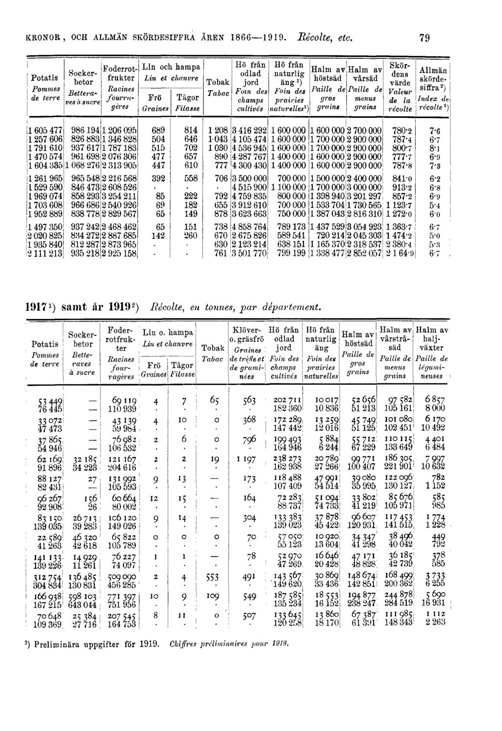 KRONOR, OCH ALLMÄN SKÖRDESIFFRA ÅREN 1866 1919. Récolte, etc.