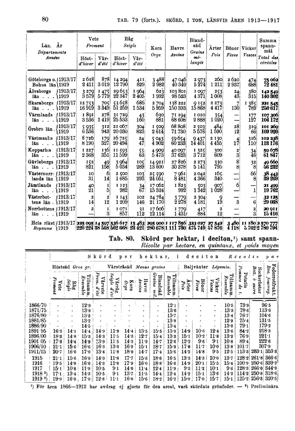 80 TAB. 79 (forts.). SKÖRD, I TON, LÄNSVIS ÅREN 1913 1917 Tab. 80.