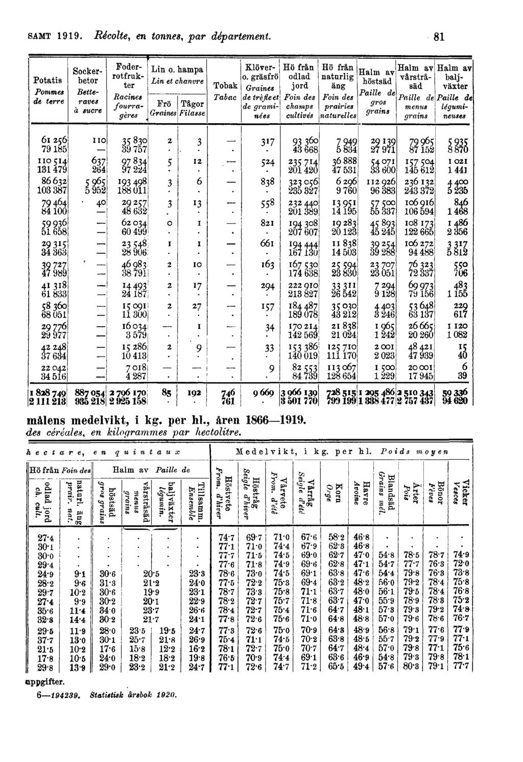 SAMT 1919. Récolte, en tonnes, par département.