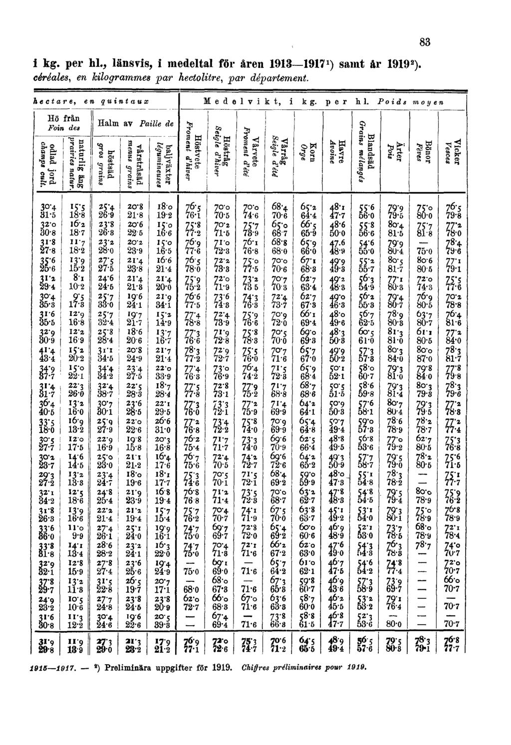 i kg. per hl., länsvis, i medeltal för åren 1913 1917 1 ) samt år 1919 2 ).
