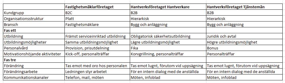 6. Avslutning I detta kapitel diskuteras resultatet av undersökningen, brister med uppsatsen samt presenteras förslag till vidare forskning inom området intern marknadsföring. 6.