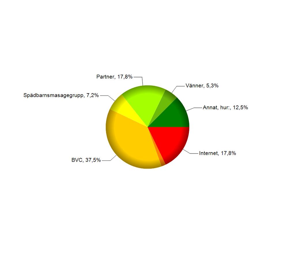 1. Hur fick du information om Öppna förskolan (ÖF) i Älvsjö?