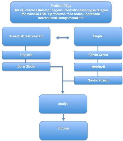 2.0 Metod I detta kapitel beskriver författarna till uppsatsen om hur de gått tillväga för att införskaffa nödvändig data till uppsatsen.