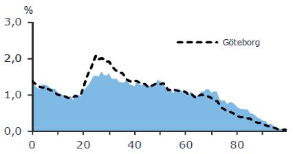 Två stadsdelar med lite olika befolkningsprofiler AskimFrölundaHögsbo 1invånare Folkmängd MajornaLinné 3729invånare 9 1år 7 2 2 37 3/år kv /m Ensamhushåll Utländskbakgrund Eftergymnasialutbildning*