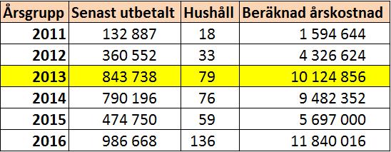 Kostnadsfördelning exempel mottagna 2014 Årsgrupp 2014 År 1 År 2 År 3 År 4 Summa Integration 3,9 5,9 2,1 3,0 14,9 Skola/SFI 3,9 6,0 2,7-12,6 Boende 1,0 0,6-0,3 1,9 Försörjningsstöd 2,7 2,3 5,4 6,6