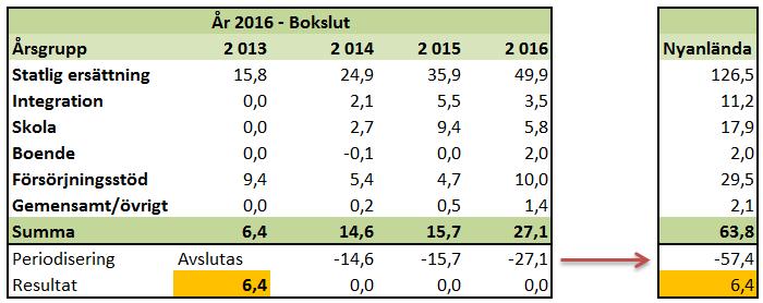 Antal hushåll försörjningsstöd December 2016 hade 2303 hushåll försörjningsstöd. Antalet hushåll ökade med 2 % jämfört med motsvarande månad föregående år. 84 % av hushållen var exklusive flykting.