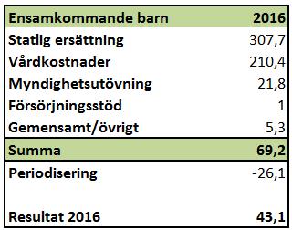 Resultat 2016 Ensamkommande barn Fördelaktigt avtal med Migrationsverket Ersättning för icke belagda platser Fördelaktiga upphandlingar och ersättningsnivåer för HVB Nämnden behåller 26,1 mnkr för