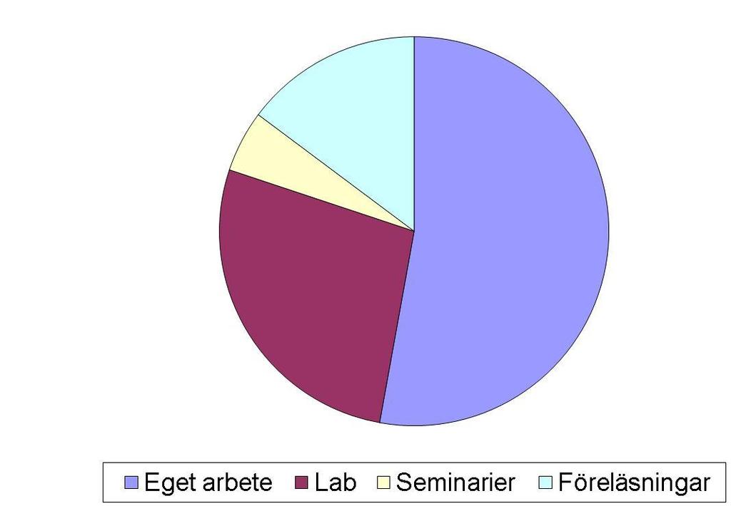 Kursens omfattning 7,5 hp på 22 kursdagar (176 timmar) Föreläsningar (26 timmar) Seminarier (3 3 timmar) laboration (4 dagar)