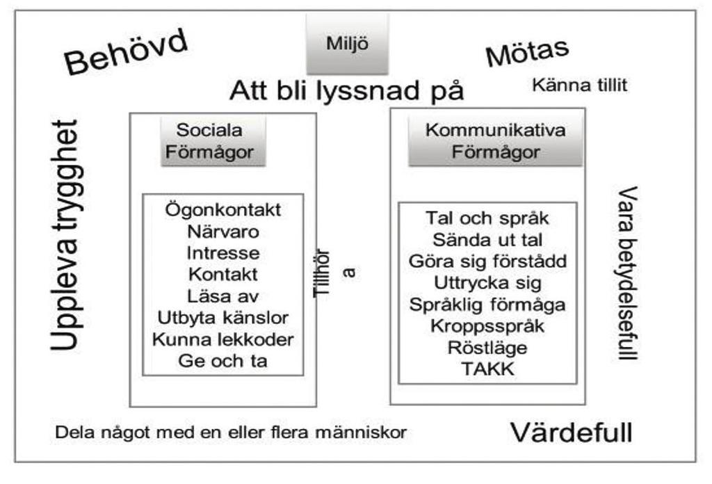 Bild 3: Miljön som ramverk för social kommunikation Den sista frågan i vår enkät innehöll en uppmaning att skriva en numrerad lista med de mest behövda förmågorna för ett barn vad det gäller att få