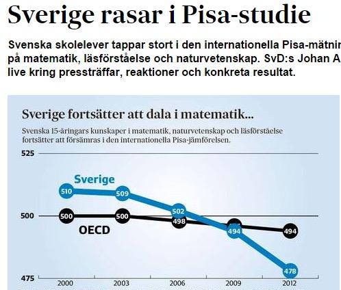 Das Schlagwort PISA ist seitdem ein Synonym für den schlechten Zustand des deutschen Bildungssystems AUSTRALIAN teenagers' reading and maths skills have fallen so far in a decade that nearly half