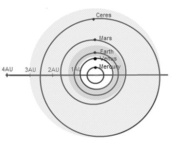Den beboeliga zonen II Zonens storlek beror bland annat på: Planetens avstånd från stjärnan Stjärnans massa, temperatur och utvecklingsstadium Planetens atmosfärstryck och kemiska sammansättning