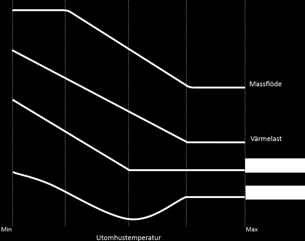 Med massflödet, den specifika värmekapaciteten och en temperaturdifferens kan energimängden som exempelvis produceras i en anläggning eller överförs till en abonnent beräknas enligt, Q