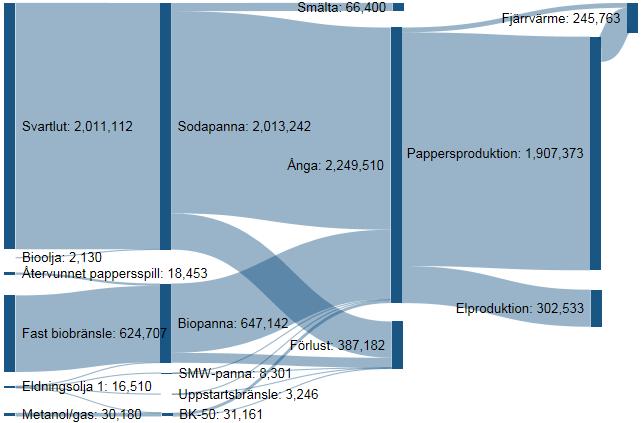 Figur 4-11. Sankey-diagram över energiflödet inom Smurfit Kappas fabrik år 2015 i MWh.