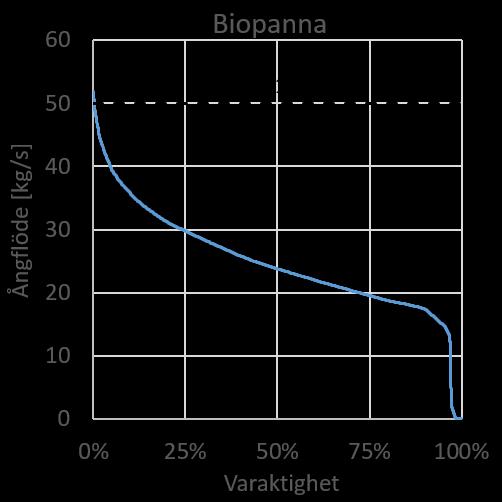 Biopannan uppnår sällan en hög last i förhållande till den maximala kapaciteten, vilket beror på att ångbehovet inom Smurfit Kappa är lägre än kapaciteten.