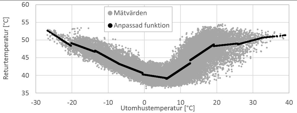 Figur 4-20. Volymflödets historiska variation i förhållande till utomhustemperatur mellan 2010-01- 01 00:00 och 2016-01-01 00:00. Figur 4-21.