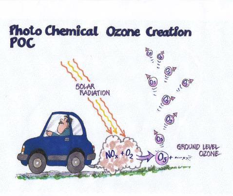 Övergödning Ozonförtunning