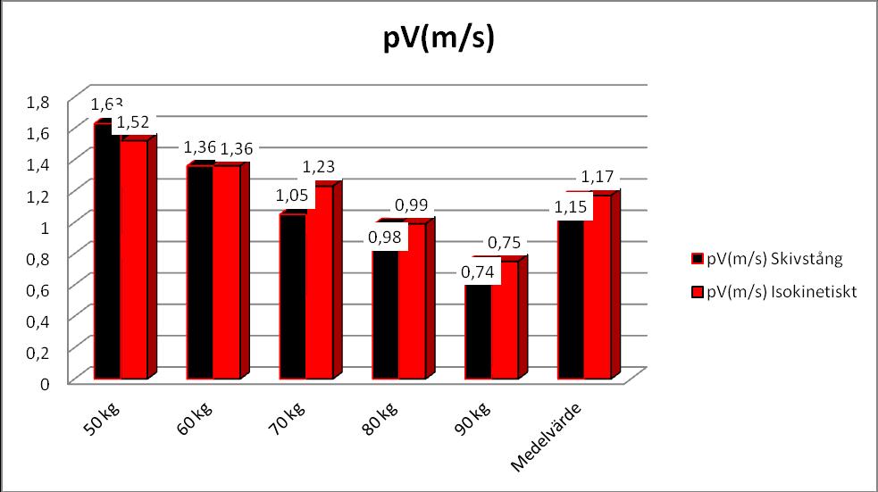 Topphastighet pv(m/s) mätt i meter/sekund % skillnad Störst skillnad på