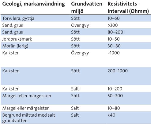 Det återspeglar sig tydligt i borrhålsrapporter och geofysiska loggar att dem främst var intresserade av de djupare ordoviciska och kambriska avlagringarna.