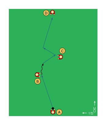 4 spelare/ 1 boll Avstånd 30-40 m. mellan spelare A och D. Spelare A passar bollen till spelare B, som vänder upp och spelar vägg med spelare C. B spelar passning till spelare D.