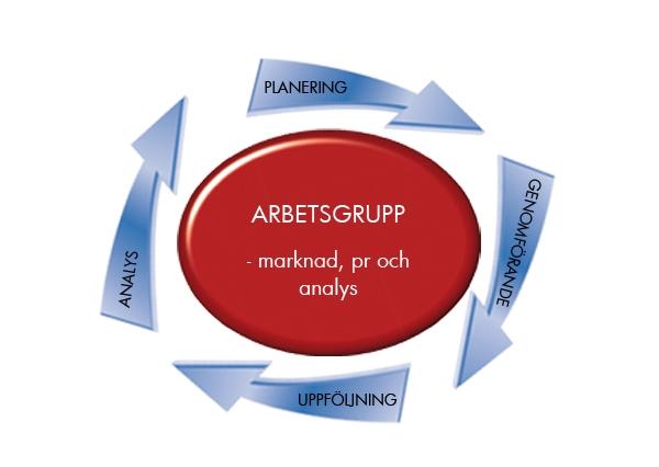 Såväl de externa konsulterna, som era interna resurser sitter med fördel tillsammans i arbetsgruppen under hela processen.