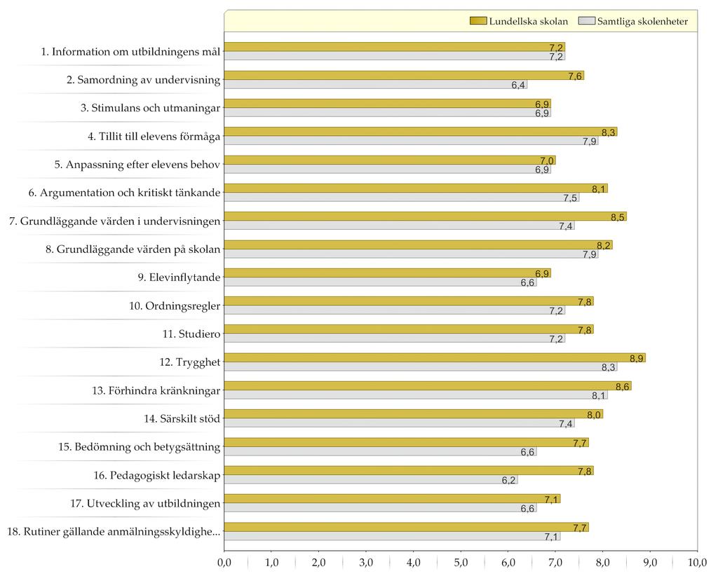 Resultat indexvärden Diagram över indexvärden (0-10) Den gula stapeln (övre raden) representerar indexvärdet för pedagogisk personal på den enskilda