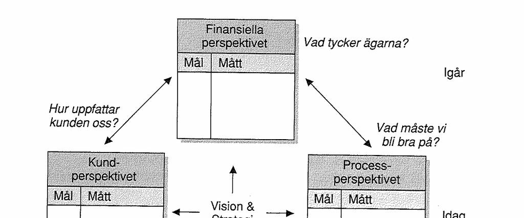 3. Teoretisk referensam Studien visar att 90 % av respondenterna använder fyra eller fem perspektiv samt att 63 % använder 14-15 mått. 3.