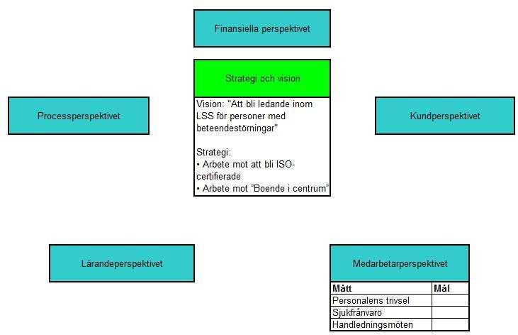 5. Analys Figur 5.3 Trehörnas styrkort under utveckling 3.