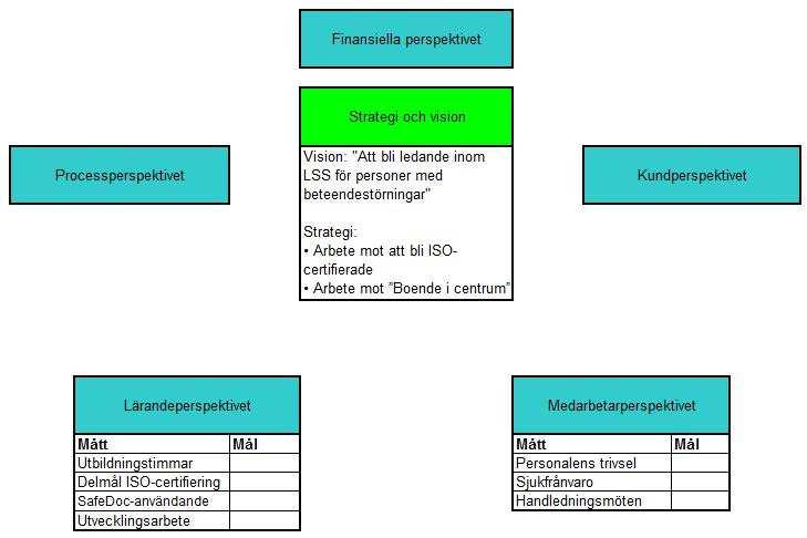 5. Analys Figur 5.4 Trehörnas styrkort under utveckling 4. 4 Processperspektivet: Företagets viktigaste interna processer mäts i det här perspektivet.