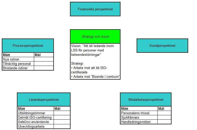 5. Analys har funnits. Ett annat mått som visar hur väl rutinerna utförs är antal bristande rutiner i form av incidenter eller avvikelser.