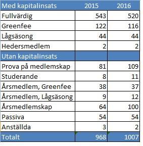 2.6.2. Medlemsstatistik Fördelning på olika medlemskapstyper 2015 och 2015. Antal medlemmar: 2.8. Kommittéverksamhet 2.8.1 Medlemskommittén Kommittén utgörs av sektioner för dam- och herrverksamhet.