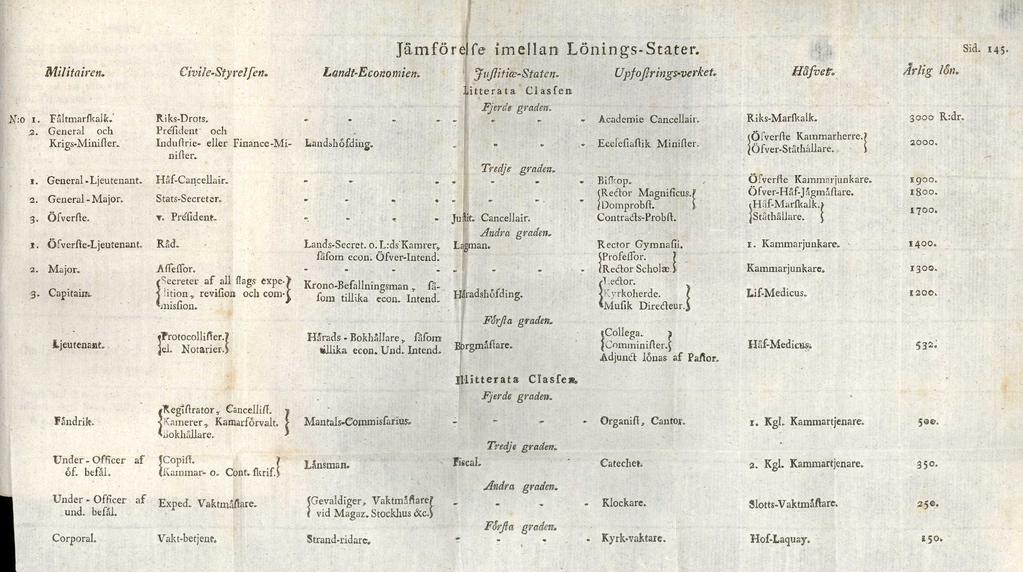 Jämförelfe îmellan Lönings-Stater. Sid. 145. Militairen. Civile-Sty tel [en. Landt-Economien, jfiiflitice-staten. Upfofirmgs-verkeL Håfvefo Årlig lon, Litterata Clasfen À r :0 i. Fåltmarfkalk. 2.