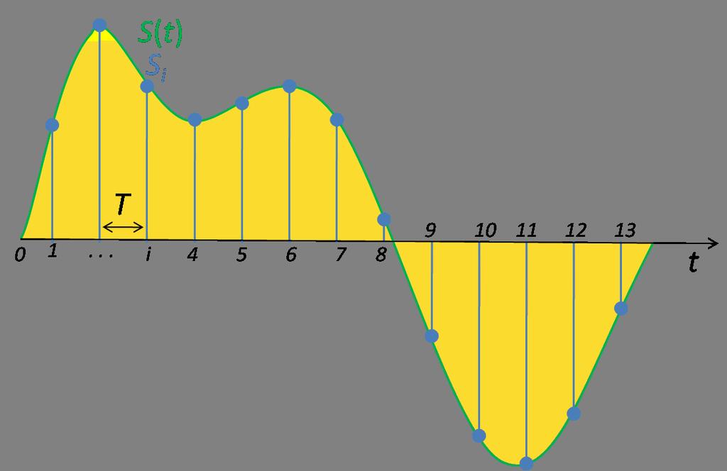 Digital/Analog (DA) omvandling R2R-stege R2R stege Pulsbreddsmodulering (Pulse-width modulator) Princip: Låt bitposition påverka olika. Till exempel, LSB tvingas ner mest med motstånd och MSB minst.