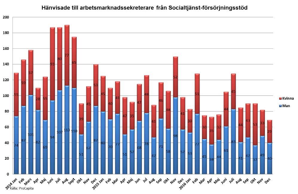 15 (15) Under 2015 hänvisades i genomsnitt 111 personer till