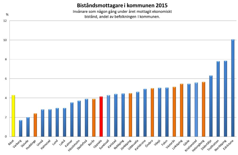 3 (15) En förklaring till detta att Uppsala har en stor andel som har långvarigt ekonomiskt bistånd vilket gör att antal personer per år inte blir så många jämfört med en kommun där en större andel