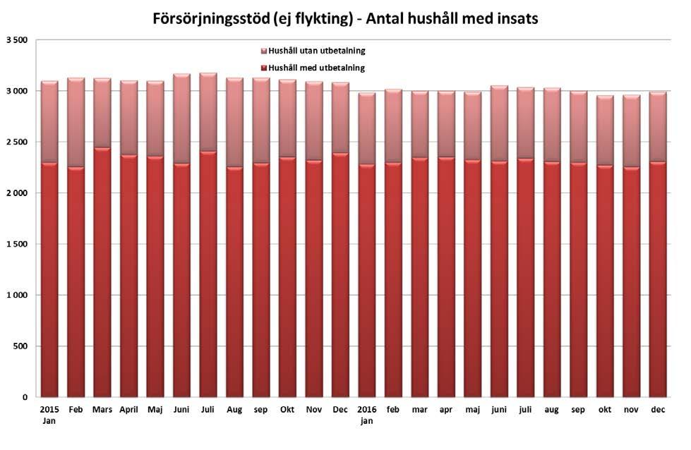 5 (15) Det är i genomsnitt färre antal insatser med försörjningsstöd (ej flykting) per månad jämfört med förra året och antalet har minskat under året.