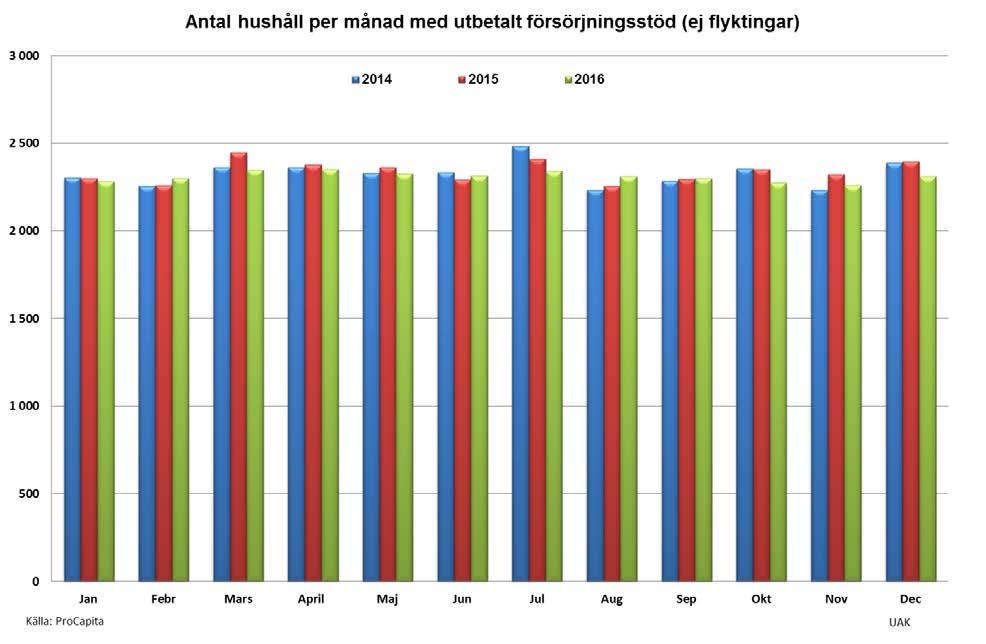 6 (15) Under 2016 var det ca 150 unika hushåll färre med försörjningsstöd (ej flykting) jämfört med 2015.