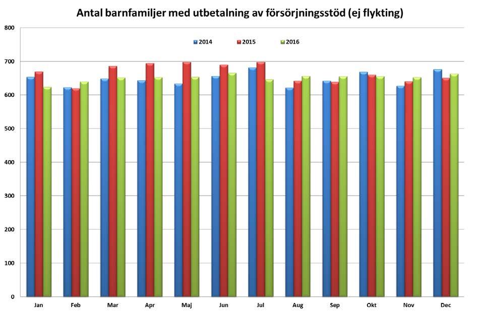 som bor i hushåll med ekonomiskt bistånd