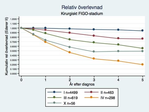 Figur 6. Endometriecancer. Relativ överlevnad per stadium.